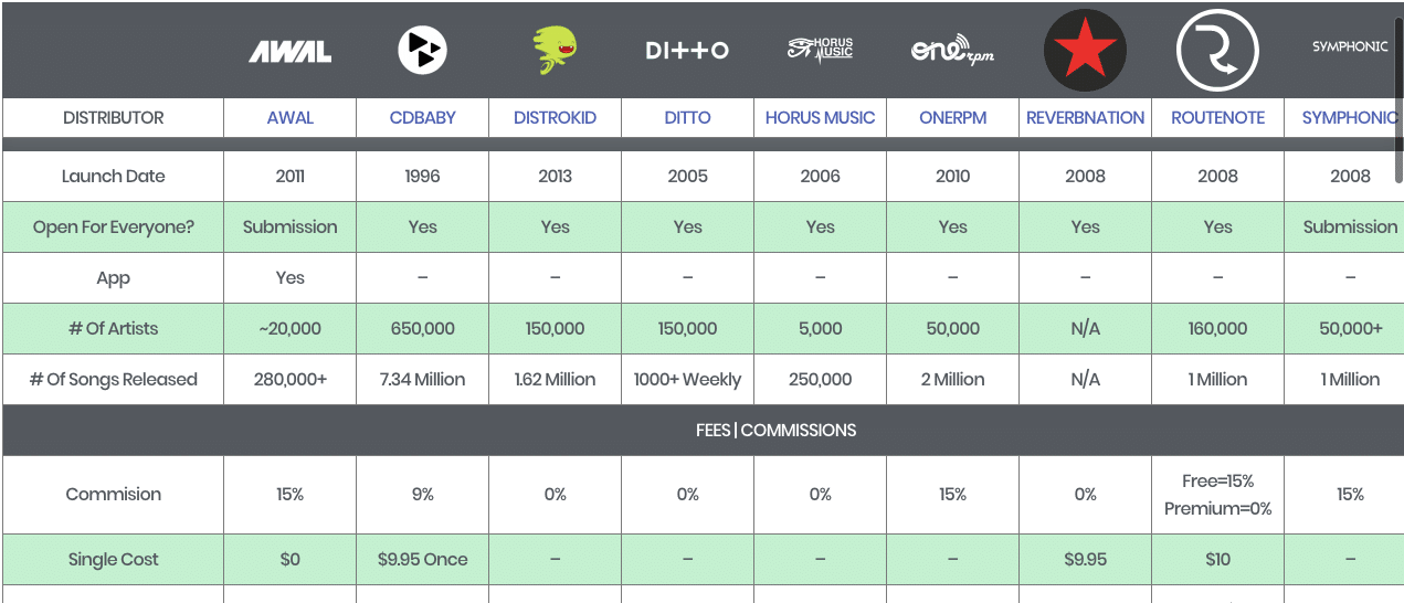 Distributors General info table image