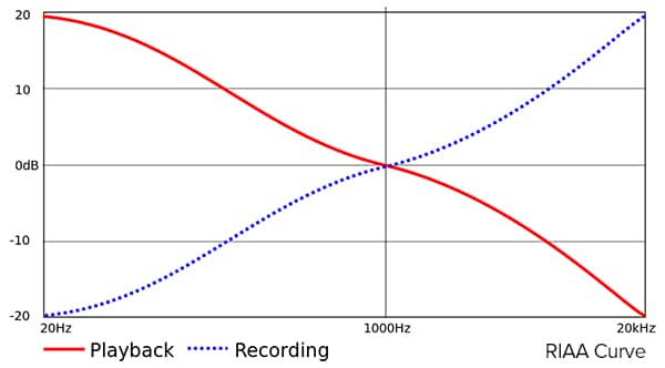 riaa-equalization-curve